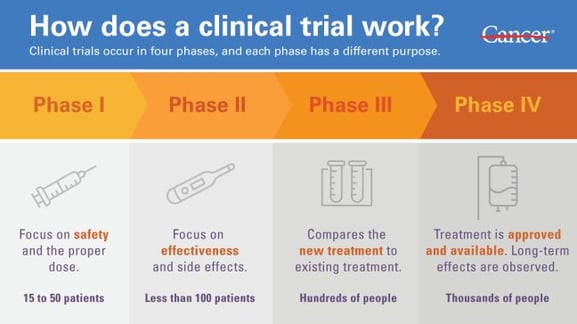 MD Anderson Cancer Center-Clinical Trial Phases