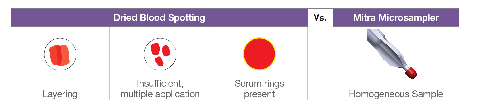 visual depictions of the various issues associated with DBs filter paper, next to a VAMS blood collection tip