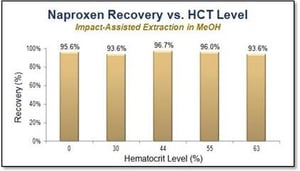 Naproxen recovery v HCT level