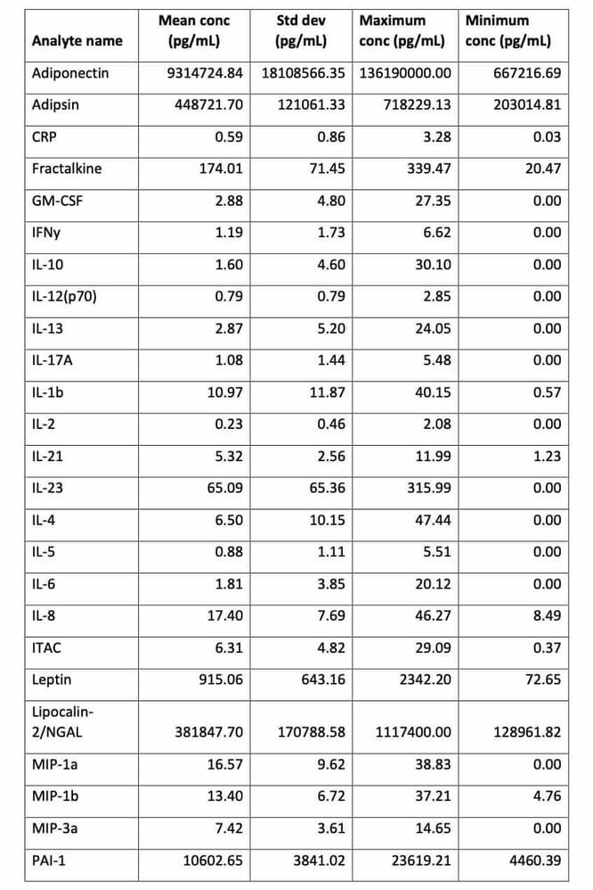 Table 1: Study-wide summary of cytokines and protein analyte concentrations and dispersion from Mitra samples. All concentrations expressed in pg/mL.