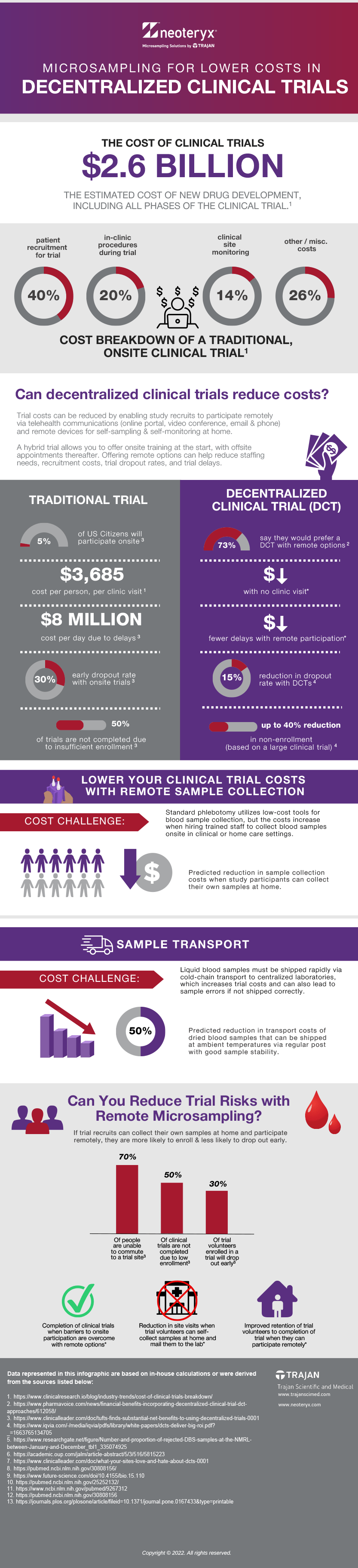 detailed infographic outlining the benefits of remote blood microsampling.