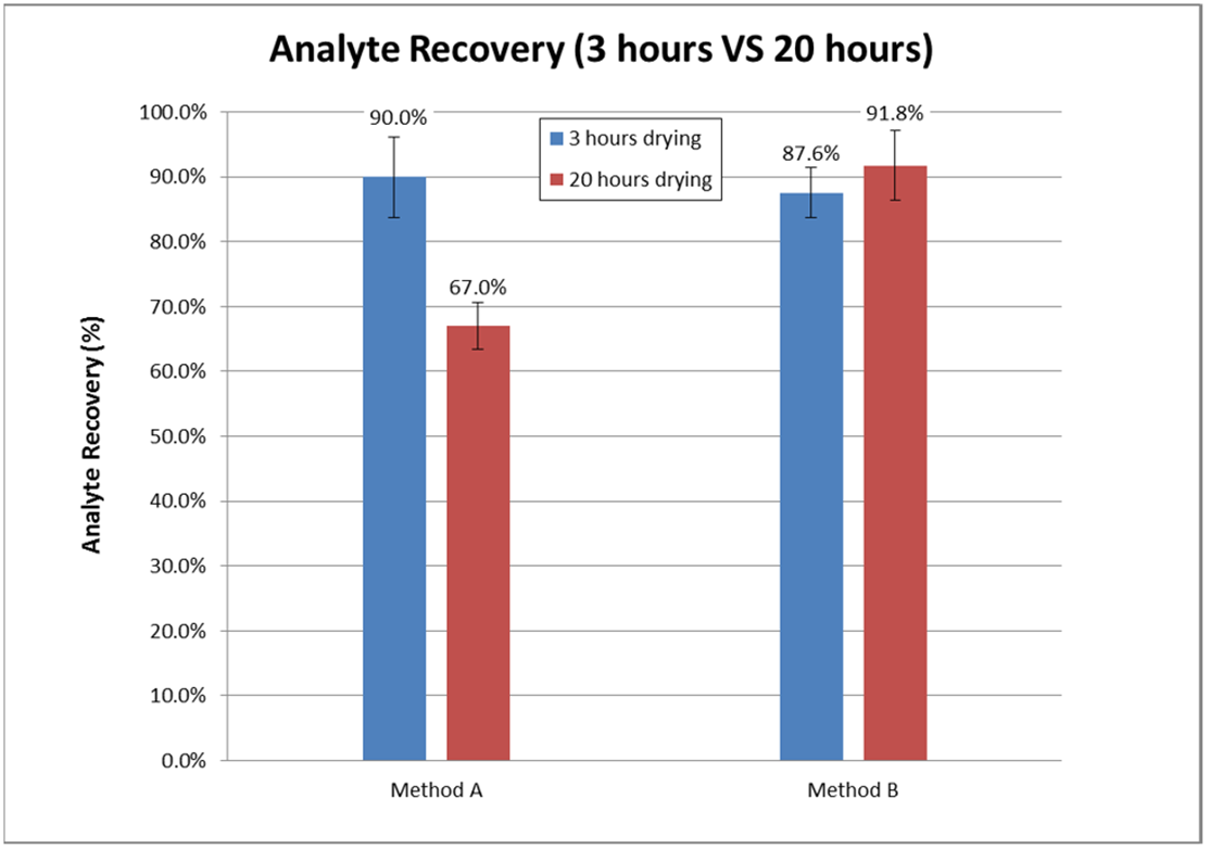 Ensuring Analyte Stability in Dried Blood Microsampling