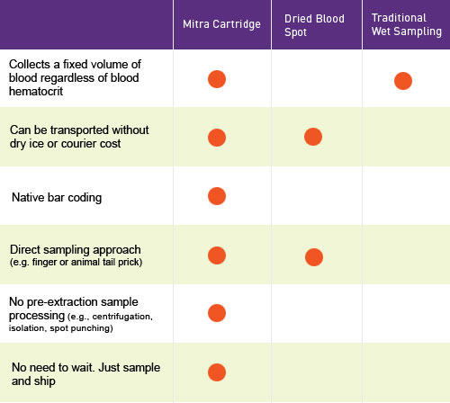 a side by side comparison table displaying the differences between traditional dried blood filter paper and the mitra cartridge microsampler