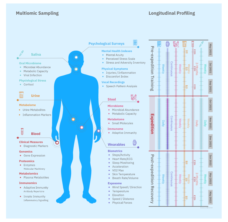 Multiomics Research Sampling Chart