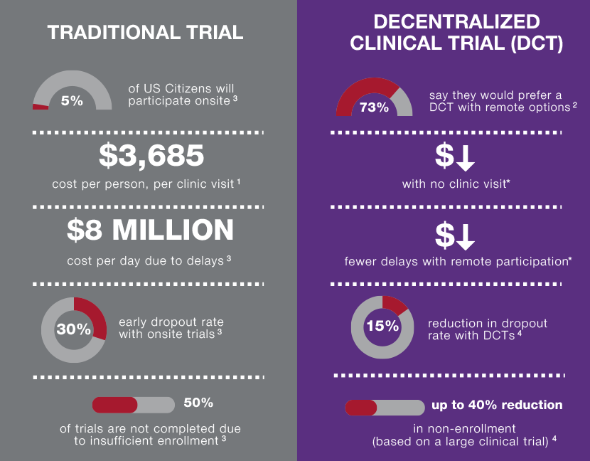 Decentralized Clinical Trials Infographic